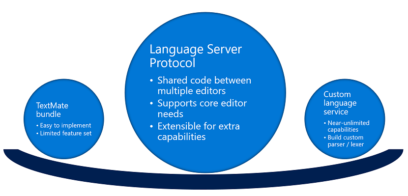 jazykového serveru v sadě Visual Studio