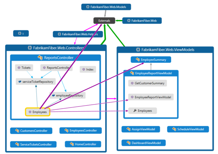 Zobrazení závislostí pomocí map kódu v sadě Visual Studio