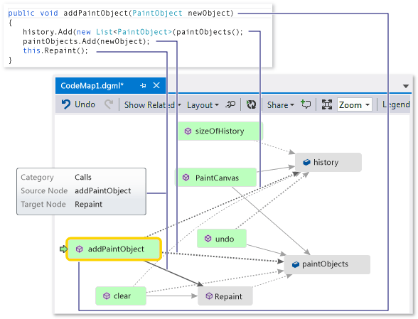 Screenshot of a code map window with the addPaintObject method selected and a code snippet image showing the code for the addPaintObject method.