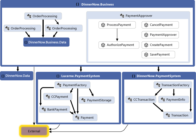 Dependency graph with reorganized code