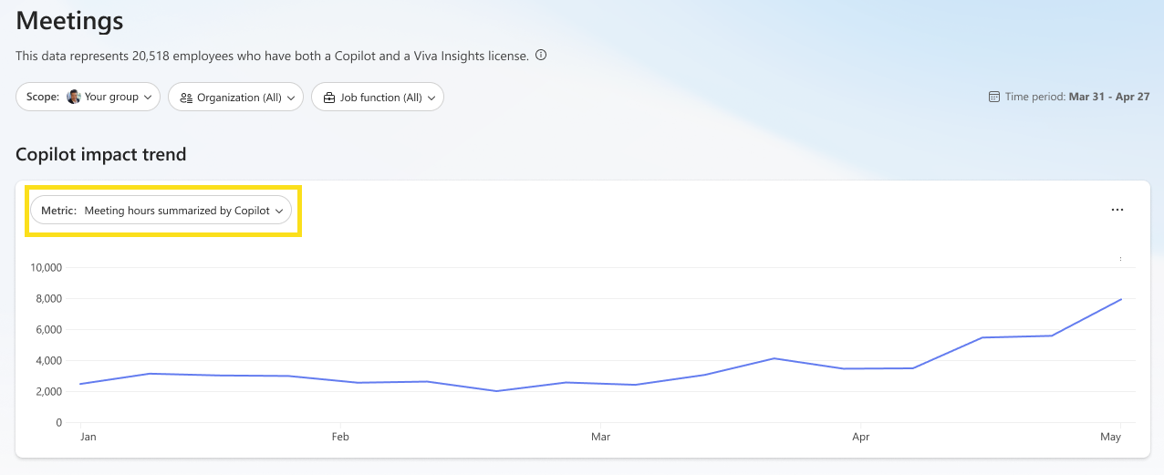 Screenshot that shows the trendline graph for impact metrics.