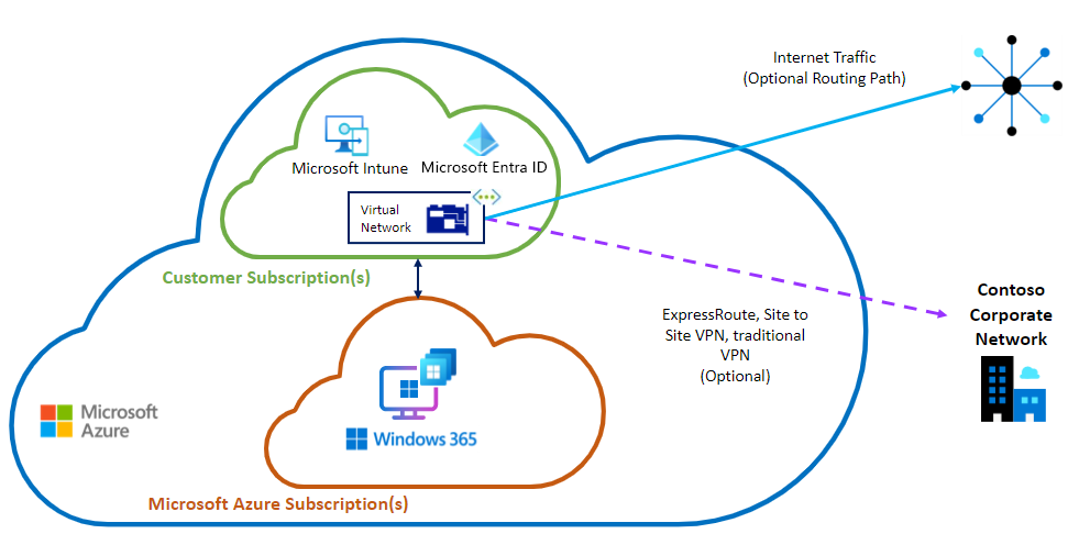 Diagram možnosti připojení Microsoft Entra ANC