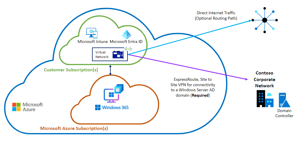 Diagram možnosti hybridního spojení MICROSOFT ENTRA ANC