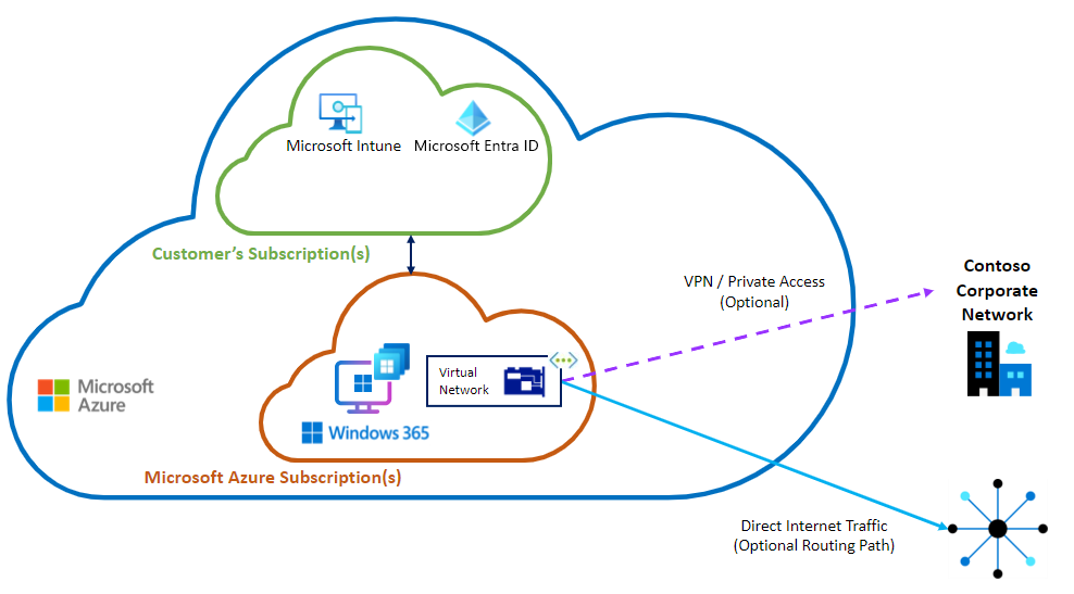 Diagram možnosti sítě hostované Microsoftem