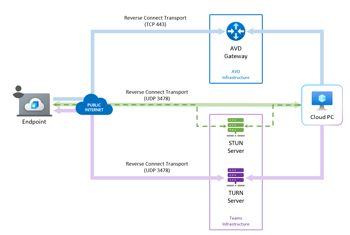 Diagram procesu RDP Shortpath