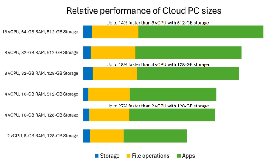 Diagram relativního výkonu Windows 365 Cloud PC virtuálních procesorů