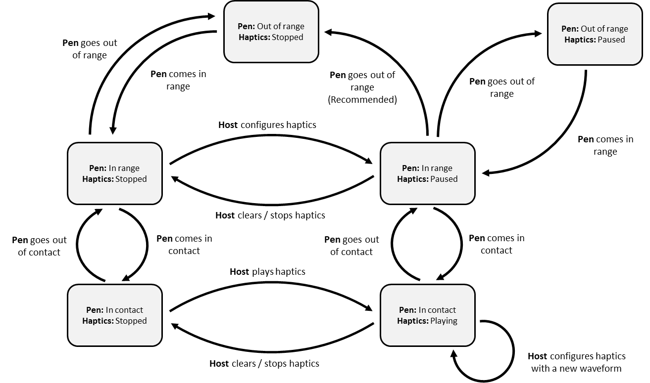 Haptic pen state diagram