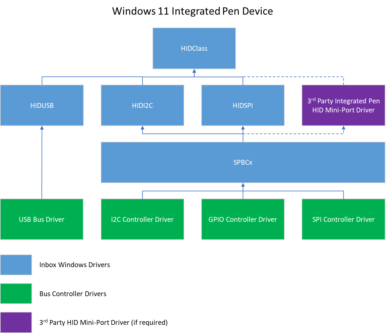 diagram showing the windows 11 driver stack for a windows pen device.