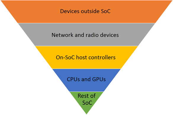 Power pyramid