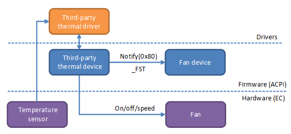 control flow for a fan controlled by a third-party driver