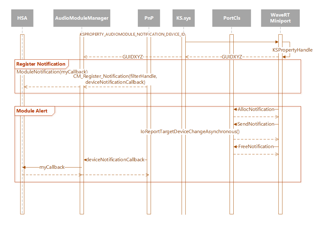 Diagram showing the calling sequence for AudioIPortClsNotifications.