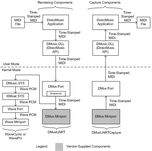 Diagram depicting DirectMusic playback and capture user-mode and kernel-mode components.