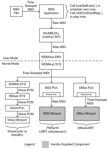 Diagram illustrating MIDI playback user-mode and kernel-mode components.