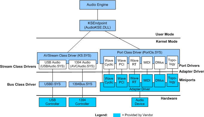 Diagram illustrating the relationship between port and miniport drivers in the audio stack.