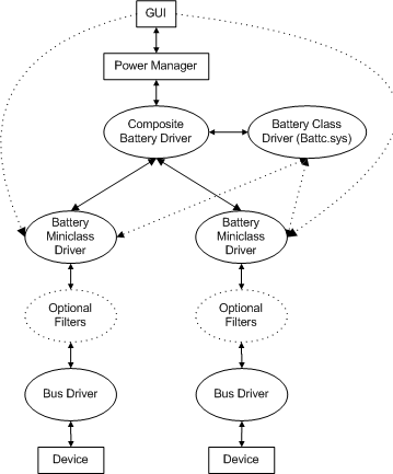 Diagram showing the components of a battery management system, including Battery GUI, Power manager, Composite battery driver, Battery class driver, Battery miniclass drivers, and Devices.