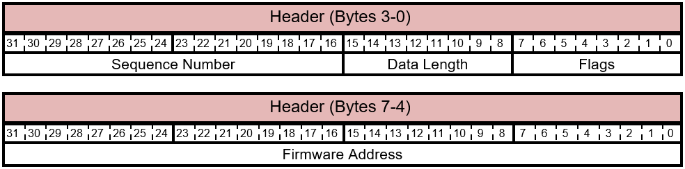 FIRMWARE_UPDATE_CONTENT rozložení záhlaví příkazu.