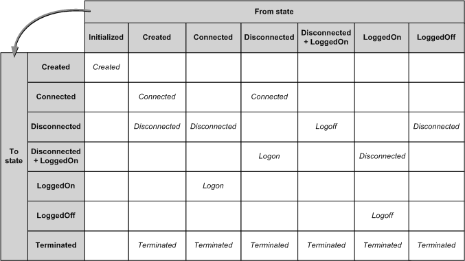 Table listing session state transitions 