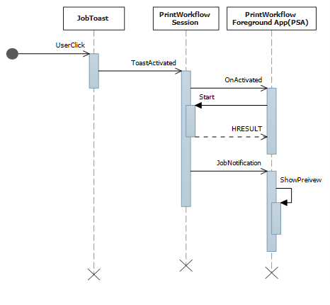 sekvenční diagram události oznámení úlohy