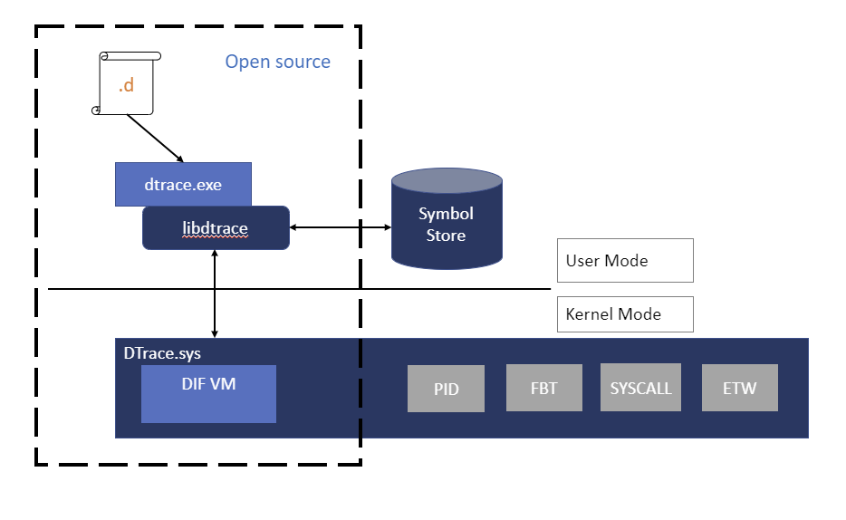 Diagram that shows DTrace Windows Architecture with dtrace.exe connected to libtrace, which communicates with DTrace.sys, and calls Traceext.sys.