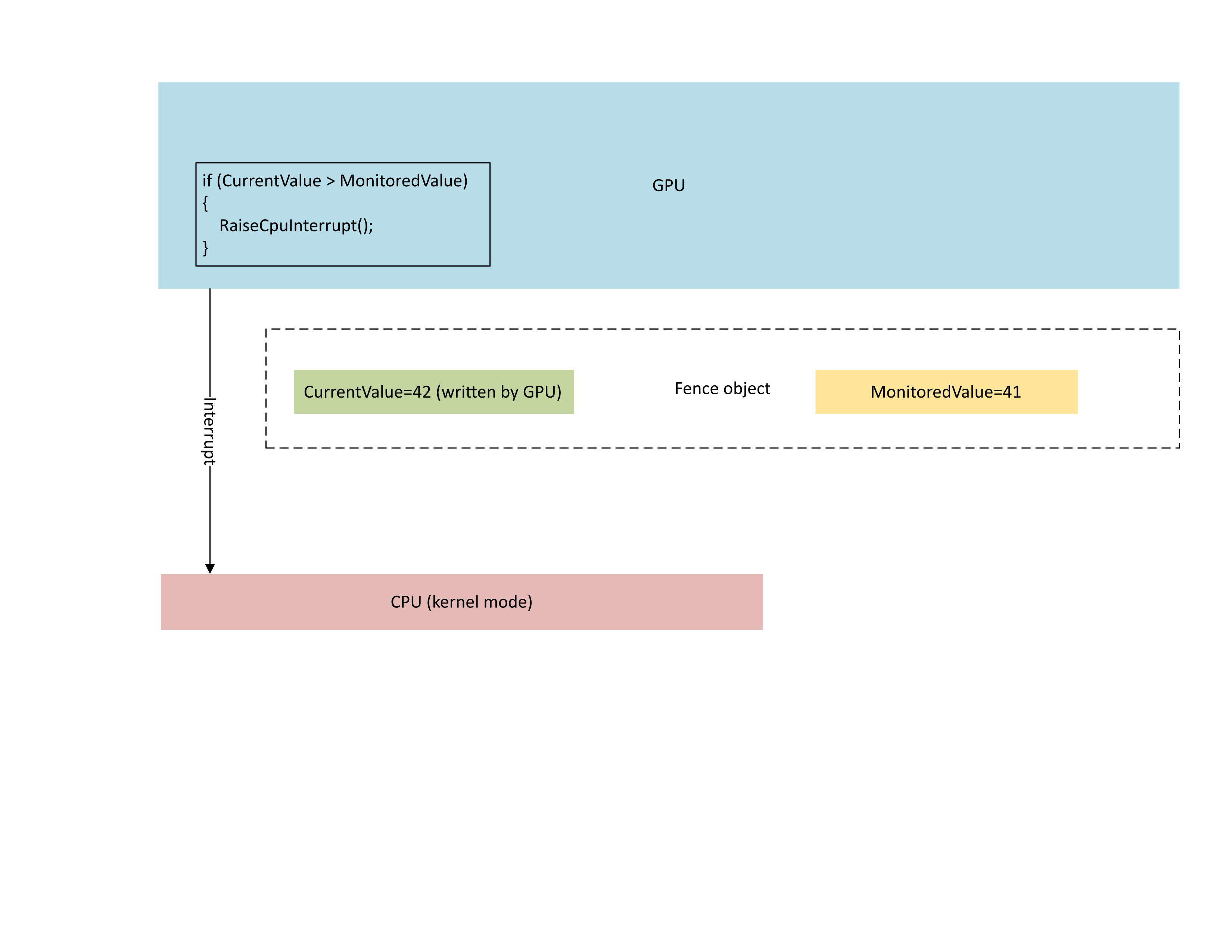 Diagram illustrating the GPU's CMP raising a CPU interrupt when *CurrentValue*'s new fence value equals 42 and *MonitoredValue* equals 41.