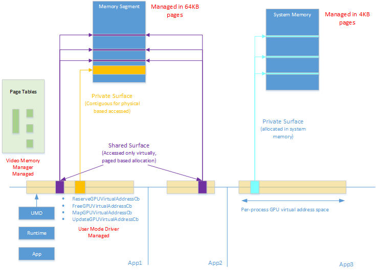 diagram, který znázorňuje model GpuMmu s jeho komponentami a interakcemi.