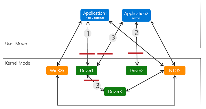 diagram znázorňující prostor pro útok ovladačů se třemi ovladači jádra, aplikací v kontejneru aplikací a aplikací s právy správce