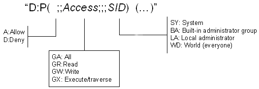 Diagram znázorňující formát řetězců SDDL pro objekty zařízení