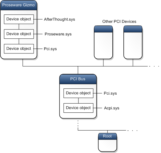 diagram zobrazující objekty zařízení seřazené v zásobníkech zařízení v uzlech zařízení proseware gizmo a pci.