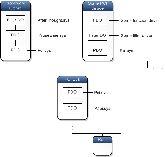 diagram stromu zařízení, který zobrazuje objekty filtru, funkce a fyzického zařízení v uzlu zařízení proseware gizmo.