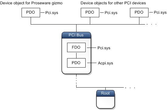 diagram uzlu PCI a objektů fyzického zařízení pro podřízená zařízení.