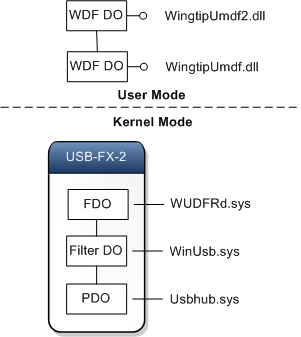 diagram zobrazující zásobníky zařízení v uživatelském režimu a režimu jádra