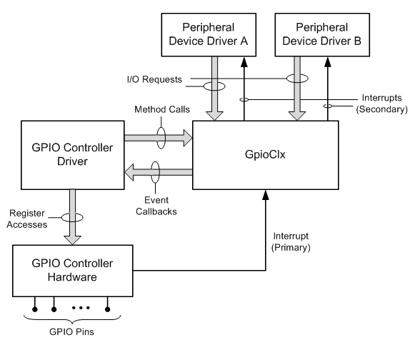 blokový diagram GPIO komponent.