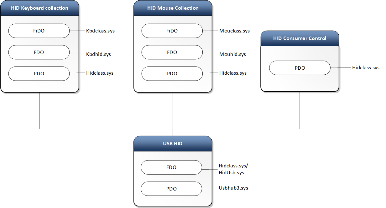 Diagram of a HID device stack for a keyboard and mouse over USB.