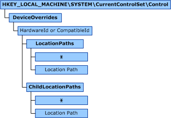 diagram illustrating the deviceoverrides registry key topology.