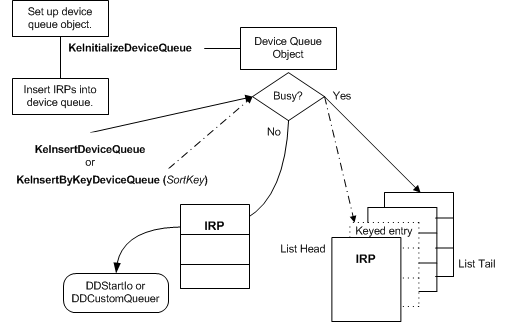 setting up and using device queues.