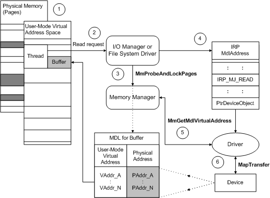 diagram illustrating direct i/o on user buffers for devices that use dma.