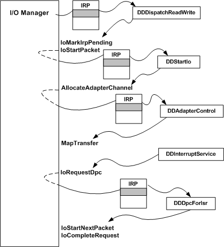 diagram illustrating an irp path through lowest-level driver routines.