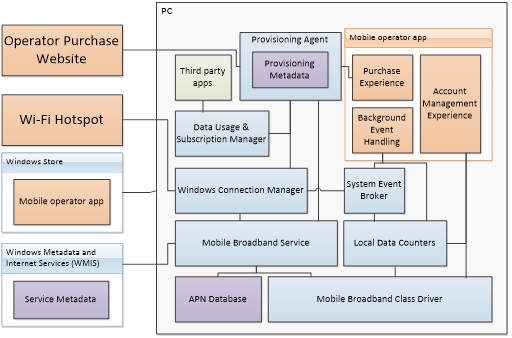 diagram, který zobrazuje komponenty pro poskytování prostředí mobilního operátora