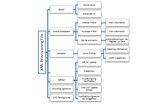 Diagram that shows the hierarchy of a provisioning XML file for mobile broadband.