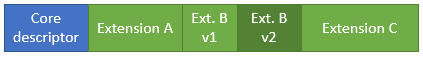 Diagram that shows NetAdapterCx packet extension versioning.