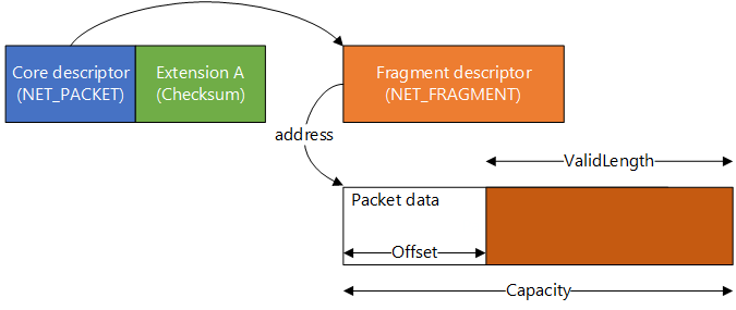 Diagram znázorňující rozložení paketů s 1 fragmentem a rozšířením 1