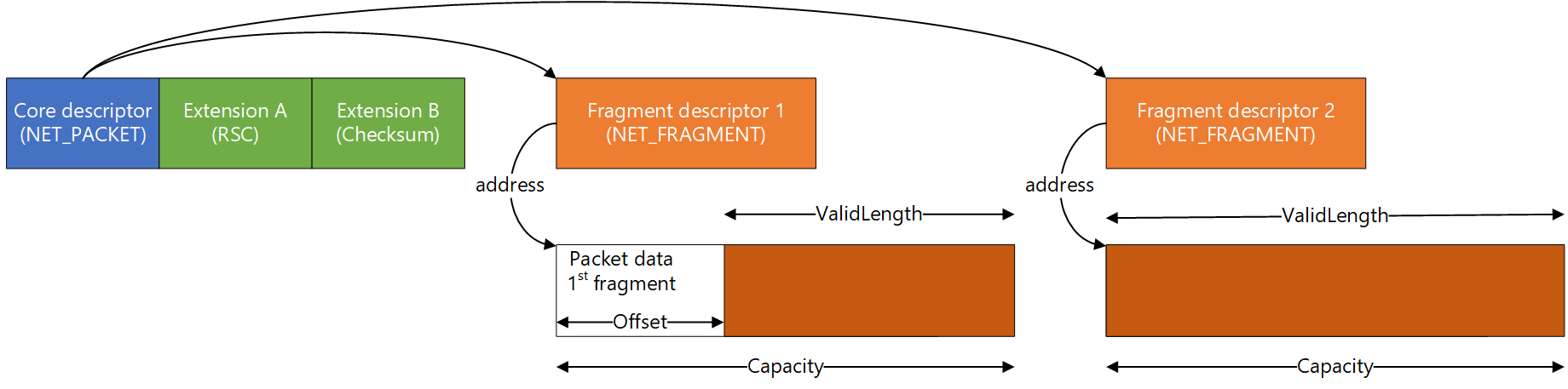 Diagram znázorňující rozložení paketů se 2 fragmenty a 2 rozšířeními