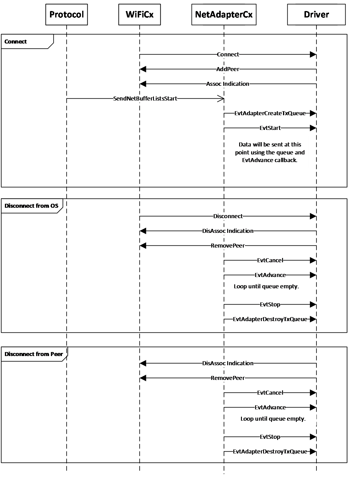 Peer lifetime