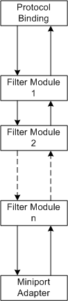 diagram znázorňující zásobník ovladačů NDIS s moduly filtru mezi adaptéry miniportu a vazbami protokolu.