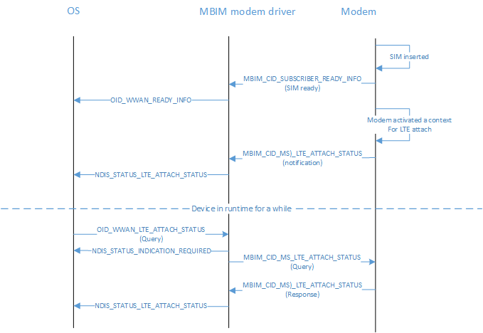 Diagram that shows an example flow for LTE attach status.