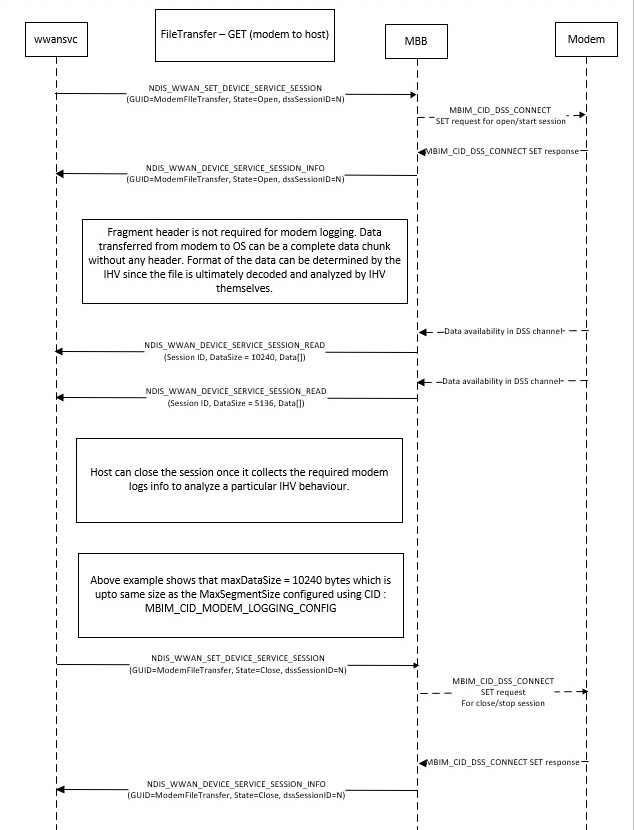 DSS modem logging setup and tear down flow diagram.