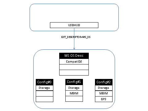 usbhub querying the microsoft os descriptor from the device during enumeration.