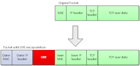 Diagram porovnání původního paketu a zapouzdřeného paketu GRE Oba mají MAC, IP hlavičku, hlavičku TCP a uživatelská data TCP. Zapouzdřený paket GRE má také vnější mac, vnější hlavičku IP a GRE.