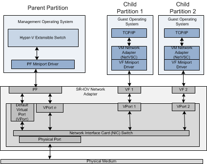 Diagrama zásobníku zobrazující adaptér SR-IOV s nadřazeným oddílem pro správu a dvěma podřízenými oddíly obsahujícími hostované operační systémy.