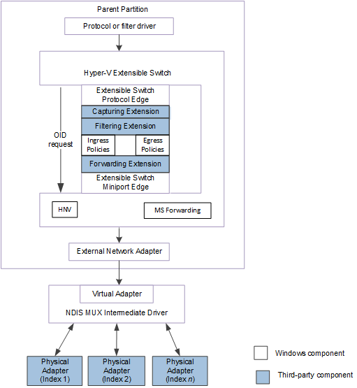 diagram řídicí cesty oid pro ndis 6.40.